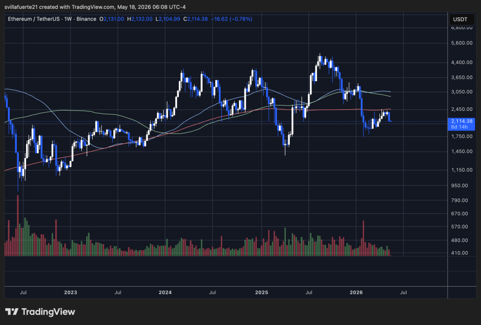Binance Inflow Data Explains The Mechanics Behind Ethereum Weakness – Details | Bitcoinist.com 3 ETH consolidates below weekly MA | Source: ETHUSDT chart on TradingView