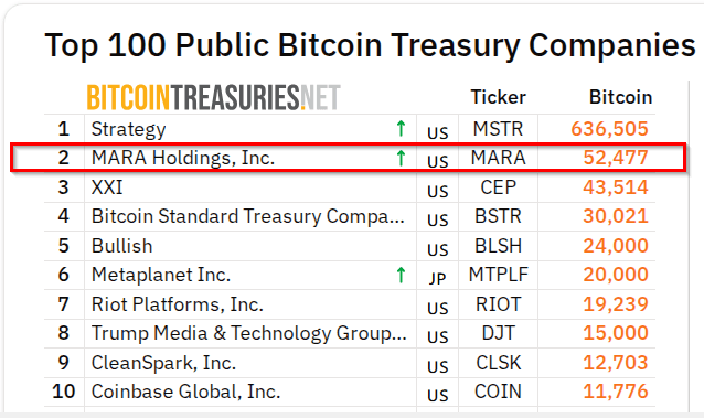 $6B In Bitcoin: Marathon Digital Treasury Now 2nd-Largest Among Public Firms 2 646ccd6d A dc6e81