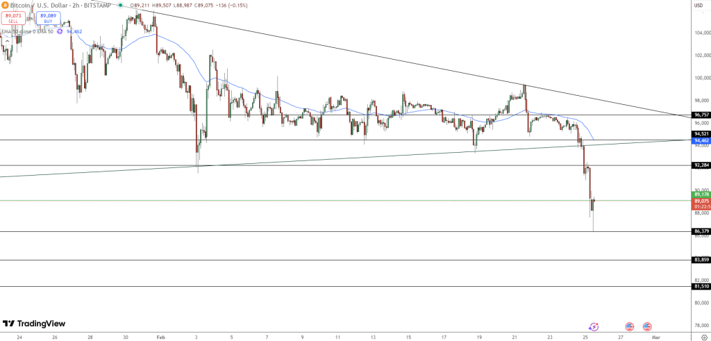 Bitcoin ร่วงหนัก! Saylor ยังซื้อเพิ่ม เชื่อมั่นระยะยาว 1 Bitcoin (BTC/USD) บน TradingView