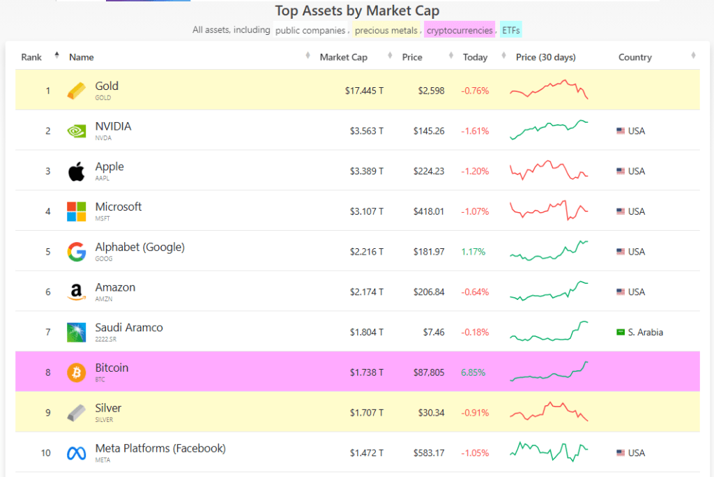 Bitcoin Surpasses Silver, Claiming 8th Largest Global Asset Title With $1.76T Valuation 1 64df8ca4 A 861b36