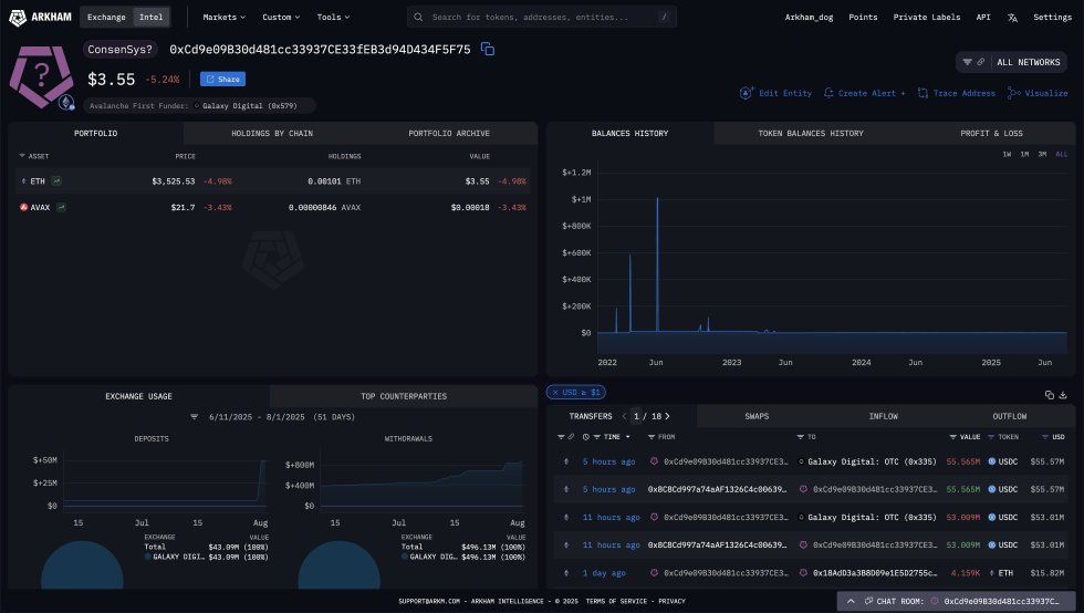 SharpLink-Linked Account Moves Another $100-M Into Ethereum: Accumulation Trend Continues | Bitcoinist.com 2 SharpLing-associated account just deployed $100M to buy Ethereum | Source: Arkham