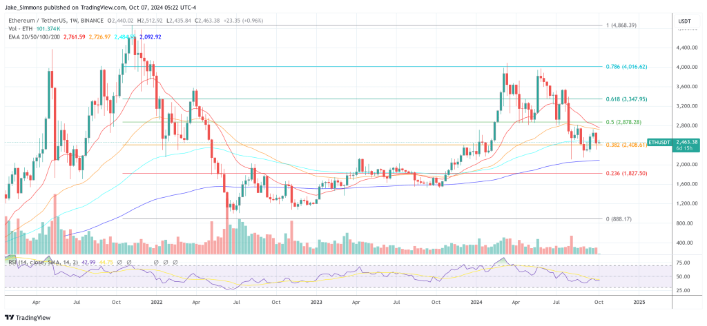 Ethereum: New EIP Could Enhance Layer 1 Speed By 33% 1 Ethereum price
