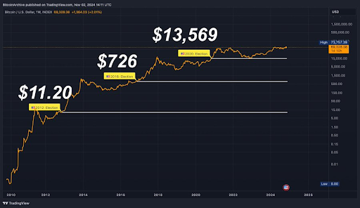 Bitcoin Price Might Never Dip Below ,000 Again After The US Elections, Here’s Why | Bitcoinist.com