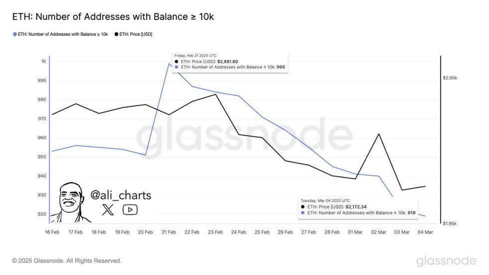 Ethereum Addresses Holding Over 10,000 ETH Droped To 919 In Two Weeks – Insights | Bitcoinist.com 1 Ethereum number of Addresses with Balance > 10K | Source: Ali Martinez on X
