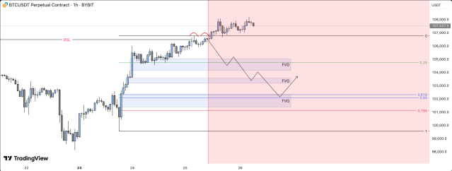 Bitcoin Flashes Double Top Above $106,000: FVG Says A Large Crash Is Coming | Bitcoinist.com 2 Bitcoin price