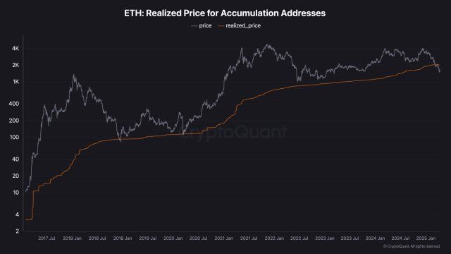 Ethereum Accumulators At A Crucial Moment: ETH Realized Price Tests Make-Or-Break Point | Bitcoinist.com 2 Ethereum