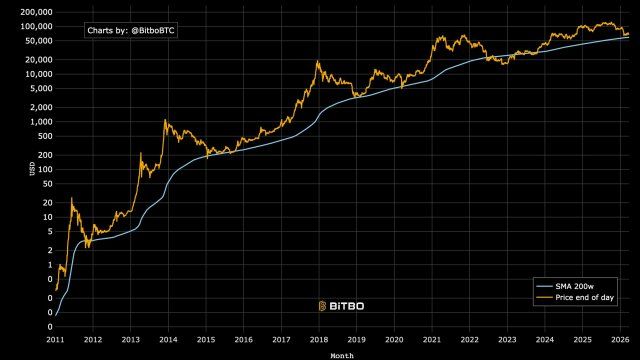 Bitcoin Price At $59,000 Is The Line In The Sand, Here’s What You Should Know | Bitcoinist.com 2 Bitcoin price 200w ma