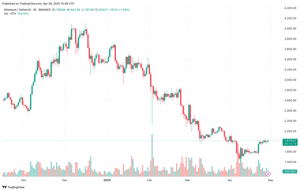 Is A $2,000 Ethereum Rally Imminent? Market Trends Hint At Possible Breakout | Bitcoinist.com 4 ethereum
