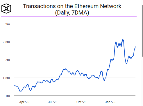 Ethereum Network Experiences Rapid Growth In Daily Transactions Amid Rising ETH Prices | Bitcoinist.com 2 Ethereum