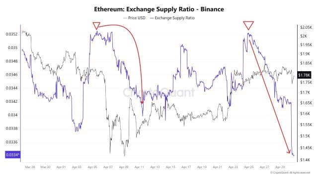 Ethereum's Exchange Supply Drops To New Lows As ETH's Price Closes Another Bearish Month | Bitcoinist.com 2 Ethereum