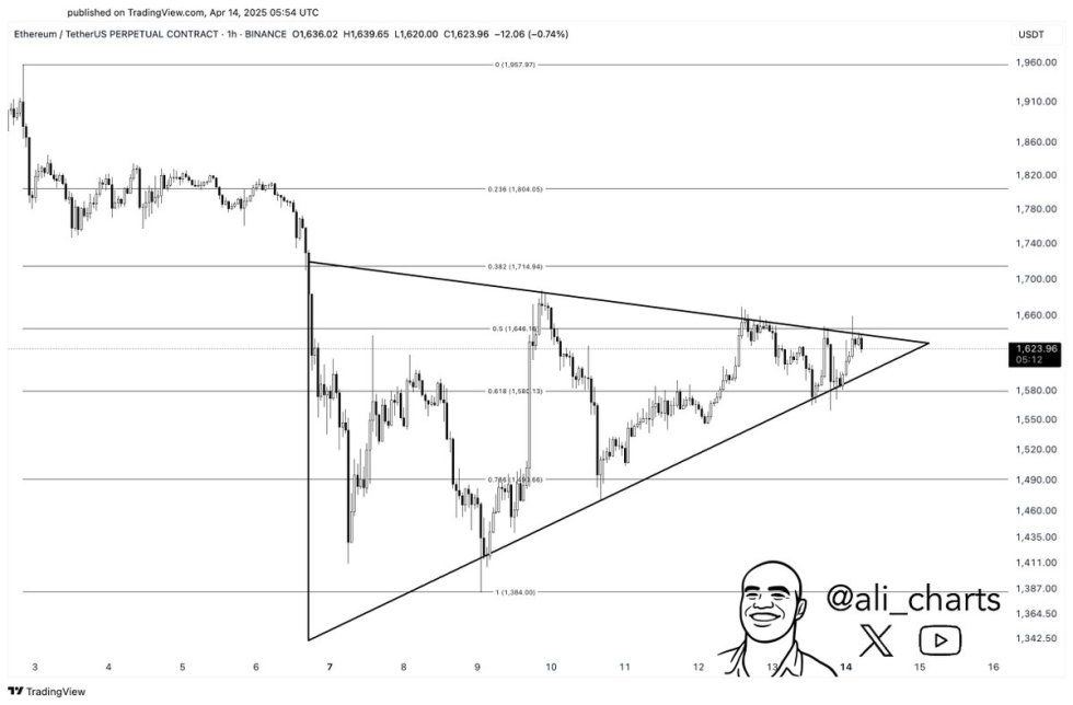 Ethereum Consolidates In Symmetrical Triangle: Expert Predicts 17% Price Move | Bitcoinist.com 2 Ethereum testing critical resistance | Source: Ali Martinez on X