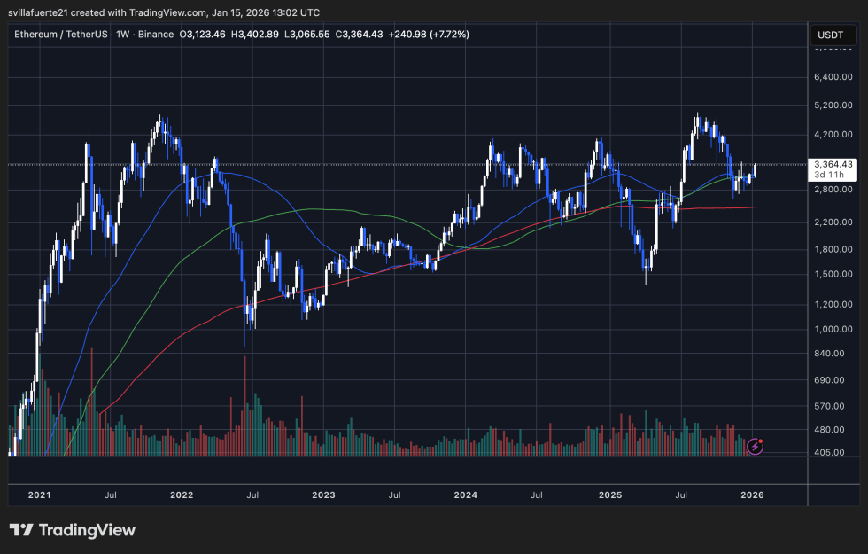 Bitmine Deepens Ethereum Bet With $514M ETH Staking Move – Staking Exposure Reaches $5.6B | Bitcoinist.com 3 ETH consolidates around critical liquidity level | Source: ETHUSDT chart on TradingView