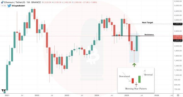 Ethereum Signals Uptrend With Key Candlestick Pattern, Could A Rally Follow? | Bitcoinist.com 2 Ethereum