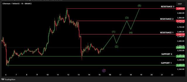 Ethereum Eye Potential Parabolic Upsurge - Here’s The Short-Term Target | Bitcoinist.com 2 Ethereum