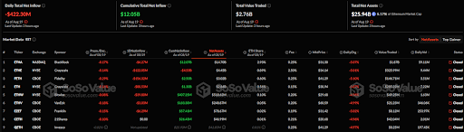 Ethereum Sell-Offs: Outflows Rock Crash Below $4,100, Here’s How Much Has Been Sold | Bitcoinist.com 2 Ethereum