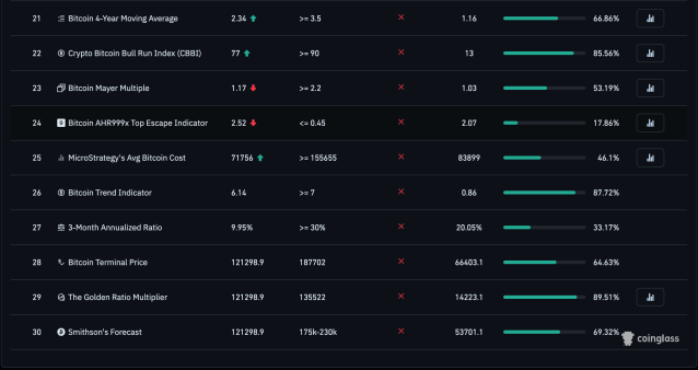 None Of These 30 Bitcoin Bull Market Top Indicators Have Been Triggered | Bitcoinist.com 4 Bull market top BTC 2