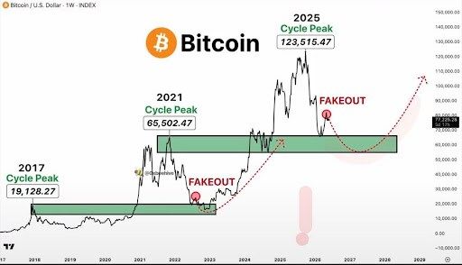 Bitcoin Is Playing Out The ‘Fakeout Theory’ Again, Here’s What To Expect | Bitcoinist.com 2 Bitcoin