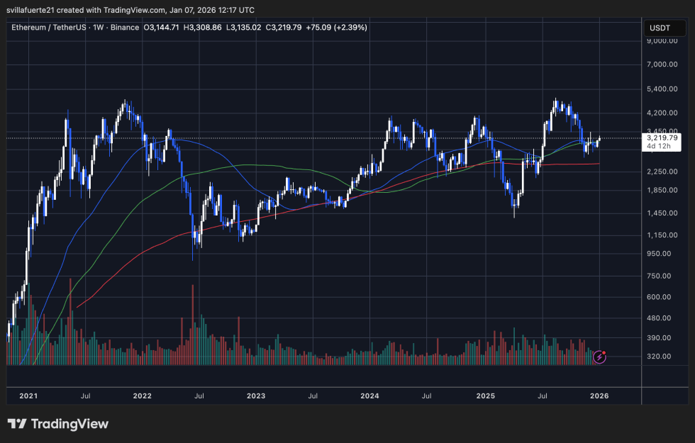 Ethereum Network Usage Jumps Nearly 45% As Bulls Push to Reclaim Higher Levels | Bitcoinist.com 2 ETH consolidates around key resistance level | Source: ETHUSDT chart on TradingView