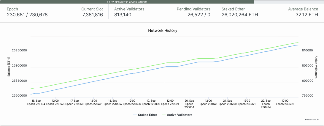 Ethereum Staking Momentum Falling, What's Going On? 2 ETH validator count| Source: Beacon.in
