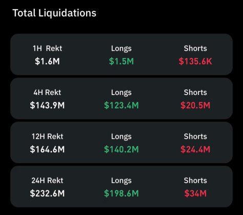 Bitcoin’s Dip Below $69,000 Triggers Over $200 Million In Liquidations - Details 1 Bitcoin
