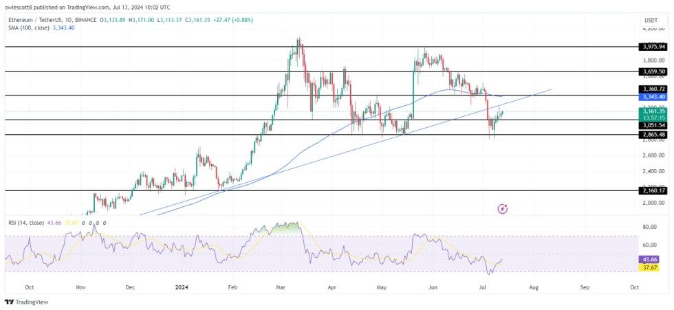 Ethereum Gears Up For Gains: These Bullish Indicators Signal Potential Upside | Bitcoinist.com 2 Ethereum