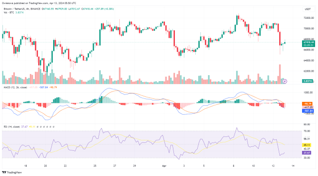 Bitcoin Price Suffers Sharp Decline, Brace For Impact | Bitcoinist.com 1 Bitcoin
