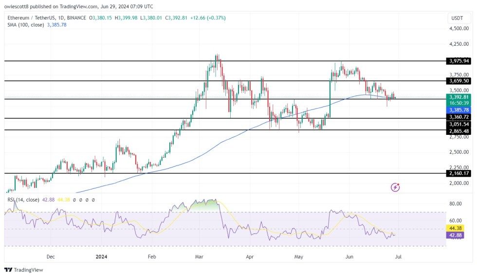 Ethereum Price Heading For $3,360 - Can Key Support Levels Sustain The Uptrend? | Bitcoinist.com 2 Ethereum