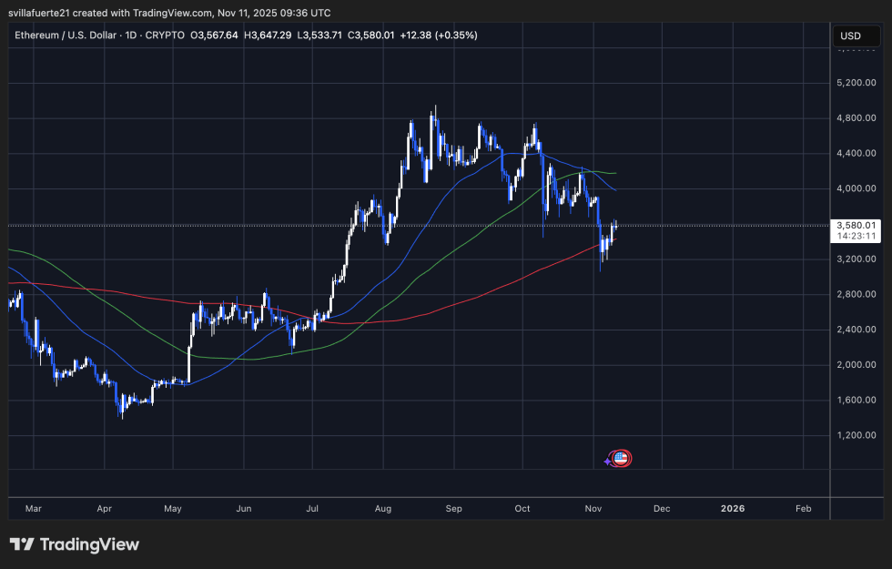 Ethereum Supply on Binance Hits Lowest Level Since May – Long-Term Accumulation? | Bitcoinist.com 3 ETH testing key demand | Source: ETHUSDT chart on TradingView