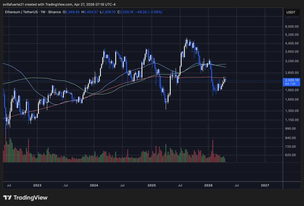 A Historic Bullish Divergence Is Forming In Ethereum – Record Users, Falling Price | Bitcoinist.com 3 Ethereum testing pivotal resistance | Source: ETHUSDT chart on TradingView