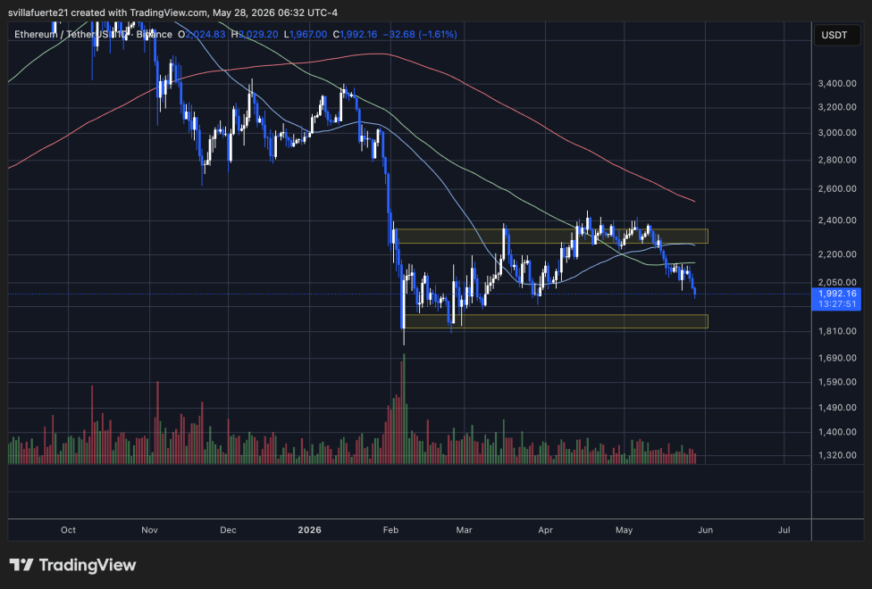 Ethereum Network Activity Reveals Structural Weakness Beneath The Surface – Analyst Explains | Bitcoinist.com 3 Ethereum losing momentum below $2,000 | Source: ETHUSDT chart on TradingView