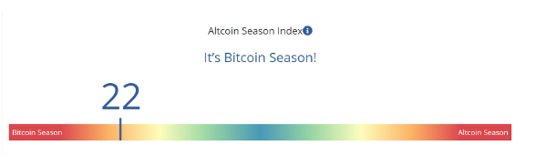 Bitcoin Remains on Top as Altcoin Season Fails to Materialize 1 70739a19 a 863958