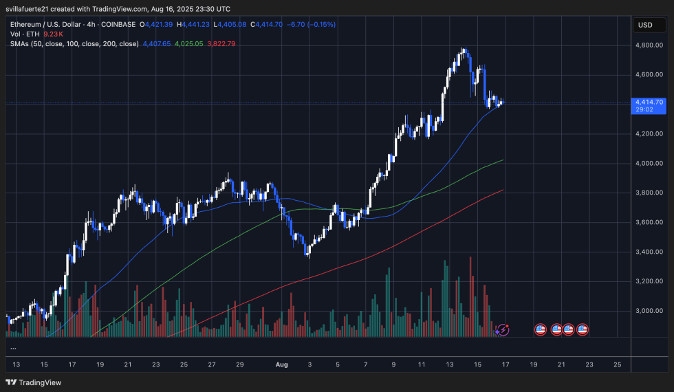 Ethereum Whale Activity Surges: $280M Purchased In 24 Hours | Bitcoinist.com 3 ETH testing key demand level | Source: ETHUSDT chart on TradingView