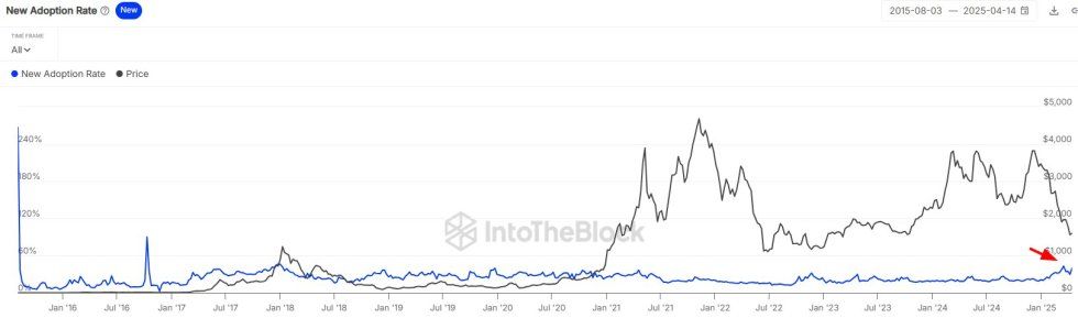 Ethereum Sees Sharp Spike In New Adoption Rate Amid Ongoing Price Fluctuations | Bitcoinist.com 2 Ethereum