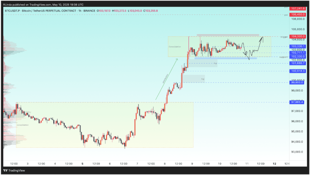 Bitcoin Price Returns To Consolidates Phase Ahead Of Projected Surge To $106,000-$110,000 Range 2 71750275 a 043c2a