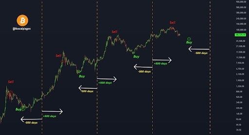 Is April 13 The Best Time To Buy Bitcoin? Analyst Shares The Best Strategy For Getting The Most Profits | Bitcoinist.com 2 Bitcoin price