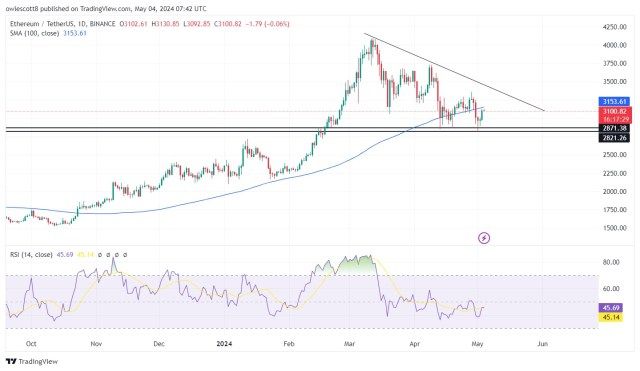 Ethereum Bounces Back Strongly After $2,871 Support Rejection | Bitcoinist.com 1 Ethereum