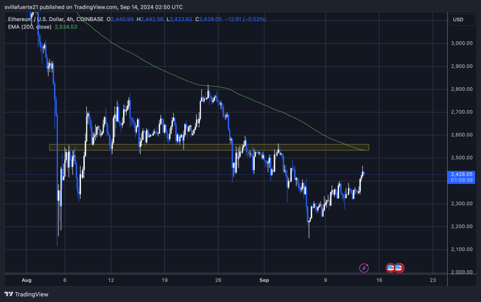 Ethereum Remains Top DEX Chain With 35% Dominance: Can Others Challenge This? | Bitcoinist.com 2 Ethereum trading below the 4H 200 EMA.