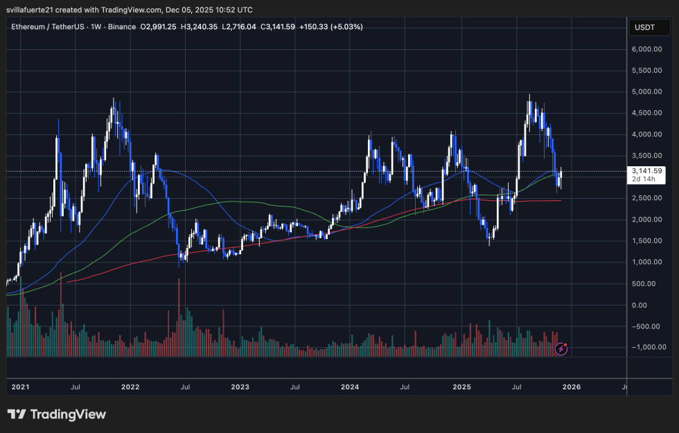 Ethereum Spot Volume Weakens As Futures Take Control Of Price Direction | Bitcoinist.com 3 ETH consolidates around key level | Source: ETHUSDT chart on TradingView