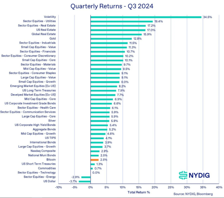 Bitcoin Stands Tall: Crypto Remains 2024's Best Asset Despite Q3 Dip 1 75933c47 A eb9cc6