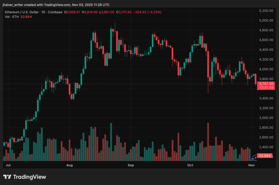 Ethereum (ETH) Under Bearish Pressure as On-Chain Data Hints at Market Reversal | Bitcoinist.com 2 Ethereum ETH ETHUSD