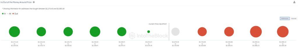 Ethereum At A Key Point: Are ETH Bulls Preparing For A 100% Surge? 1 66% of ETH addresses are in profits | Source: @intotheblock via X
