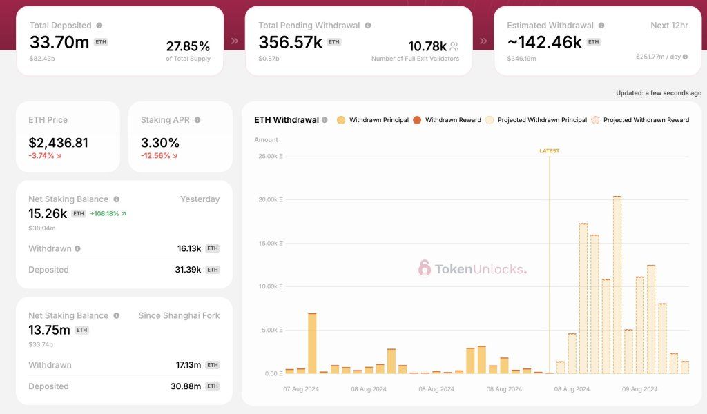 Ethereum Eyeing $3,000 But There Is This Big Supply Problem 1 ETH unlocks | Source: @Token_Unlocks via X