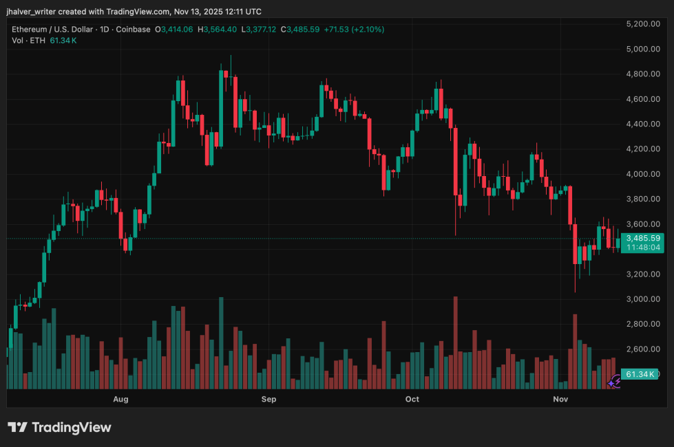 Ethereum (ETH) Rebounds as 43-Day U.S. Shutdown Ends, Vitalik Buterin Outlines Scaling Roadmap | Bitcoinist.com 2 Ethereum ETH ETHUSD