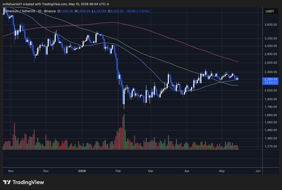 Ethereum Price Lags Despite Record Staking Levels: What Are Investors Missing? | Bitcoinist.com 3 Ethereum consolidates above 50D SMA | Source: ETHUSDT chart on TradingView