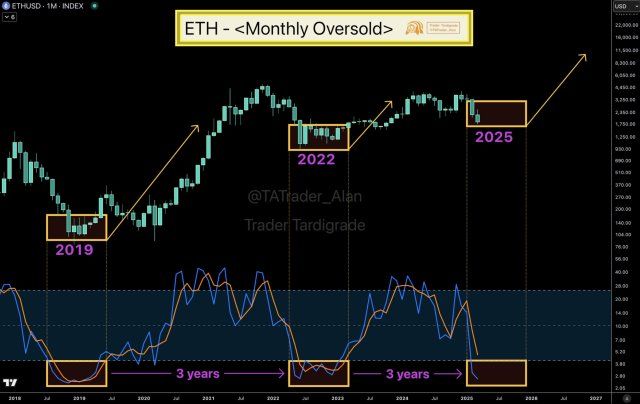 Ethereum Poised For A Strong Comeback: Key Oversold Zone Hints At A Potential Breakout | Bitcoinist.com 2 Ethereum
