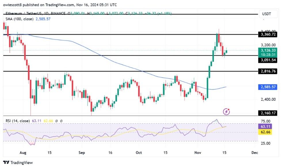 Ethereum Uptrend Resumes As Key Support Defends Against Bears | Bitcoinist.com 2 Ethereum