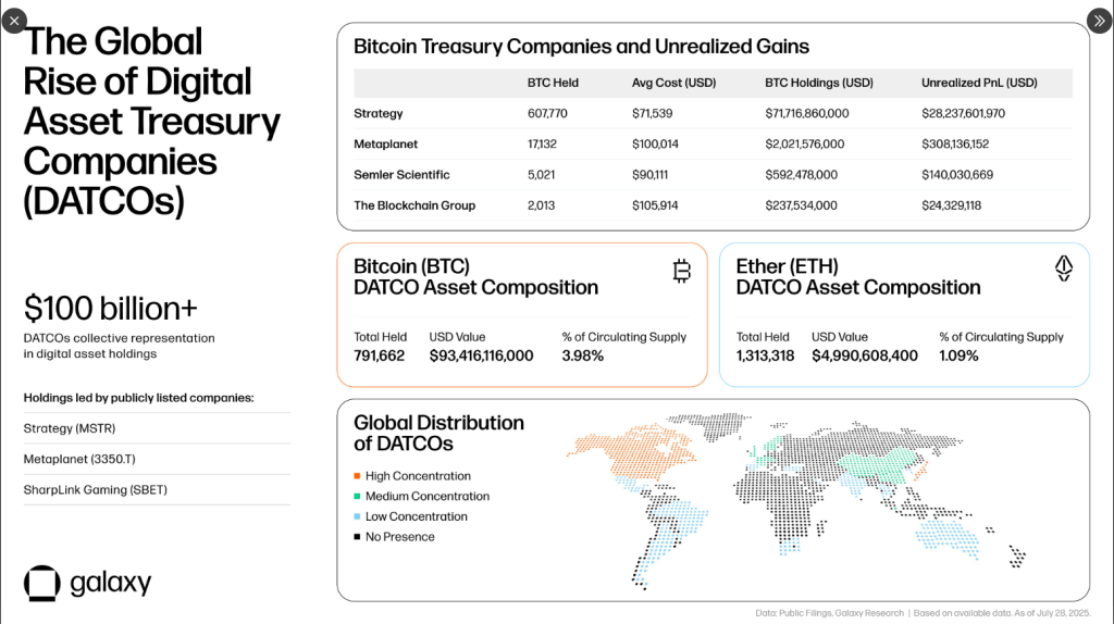 Bitcoin Finds A Corporate Home—Treasuries Now Hold Over $100-B: Study 2 7aeb41ad a 725821