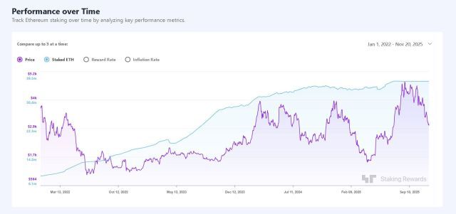 Ethereum Staking Plateau Persists At Record levels As Participation Holds Steady | Bitcoinist.com 2 Ethereum
