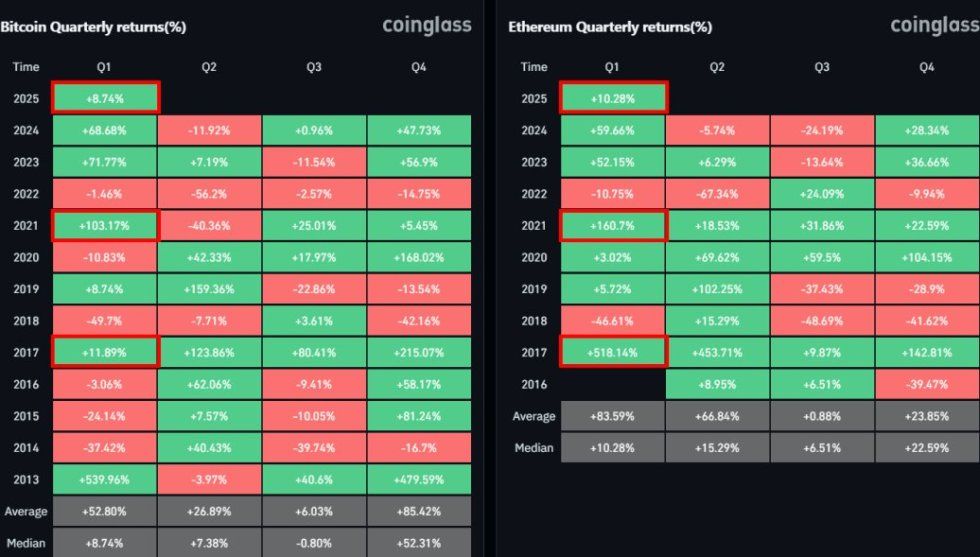 Ethereum Takes Early Q1 Lead Showing Post-Halving Strength – Will History Repeat? | Bitcoinist.com 1 Ethereum returns compared to Bitcoin