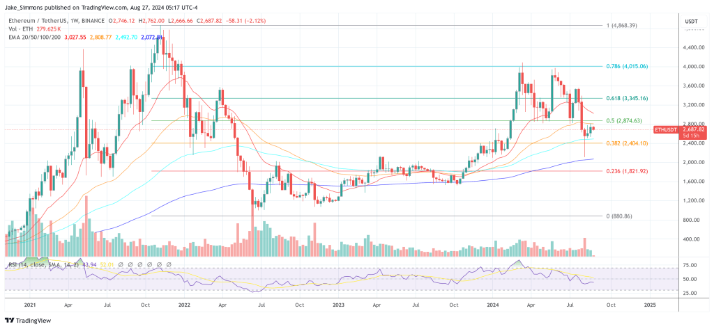 Ethereum 'Dies While L2's Dance On Its Grave': Crypto CEO 1 Ethereum price